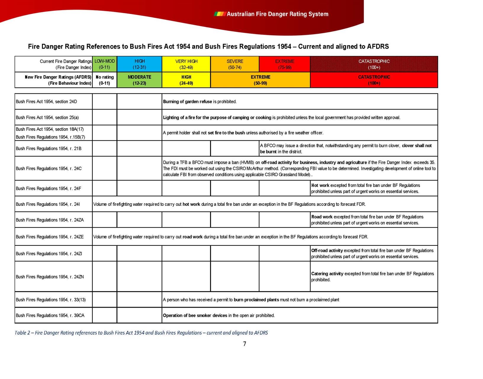 Fire Danger Rating references to Bushfires Act